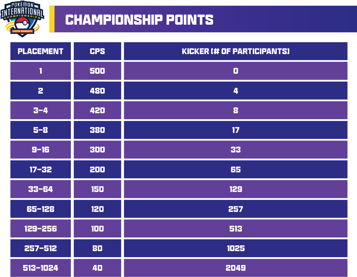 Championship Points