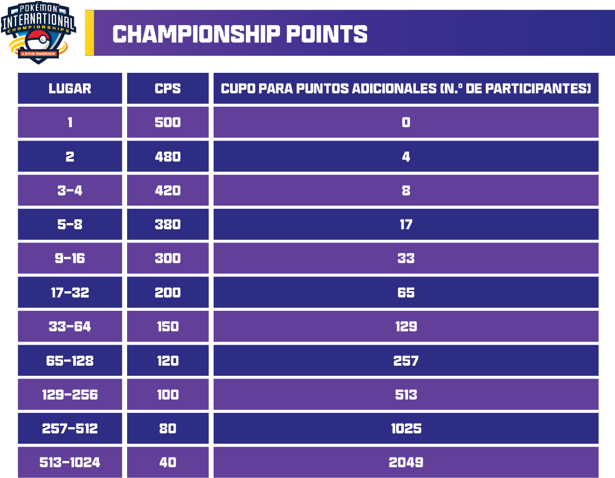 Championship Points