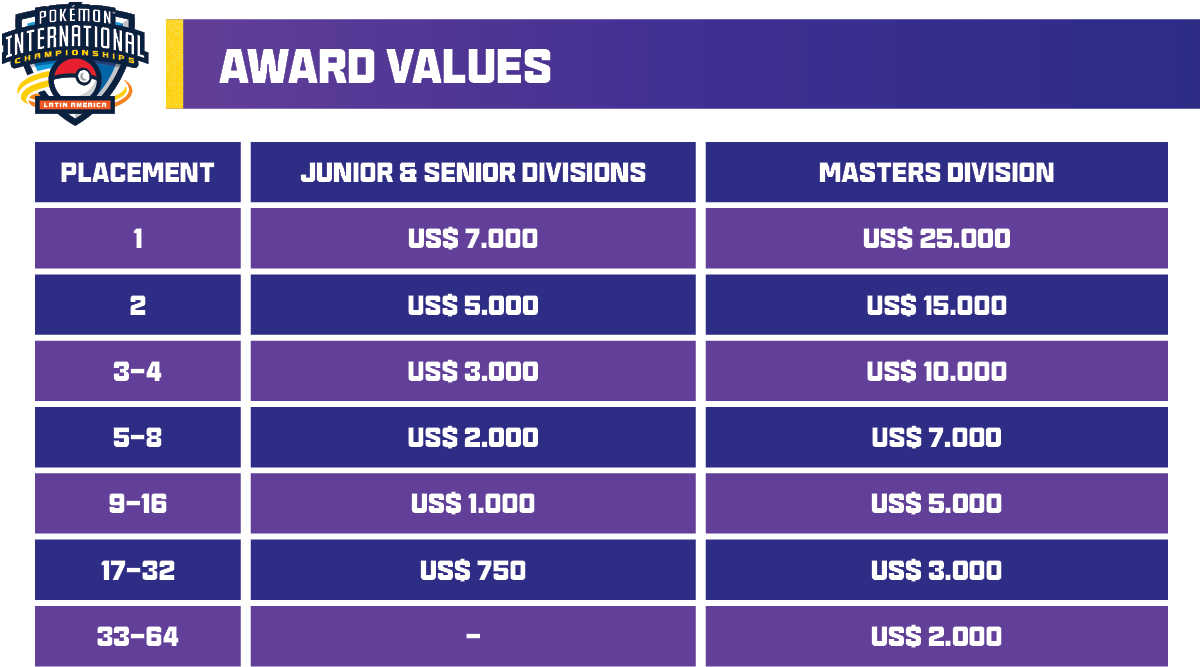 Award Values