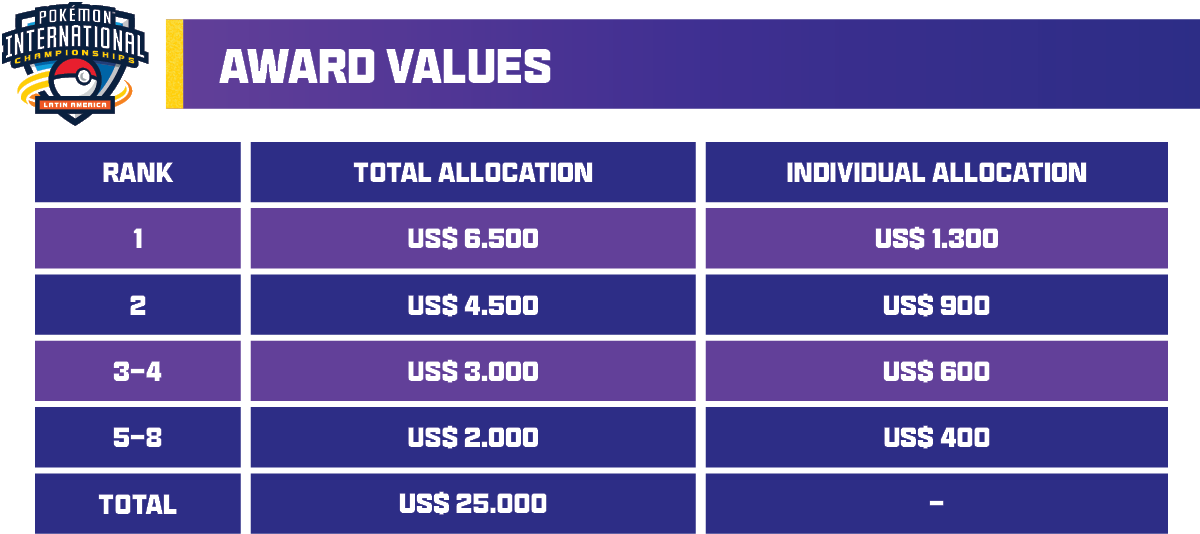 Award Values